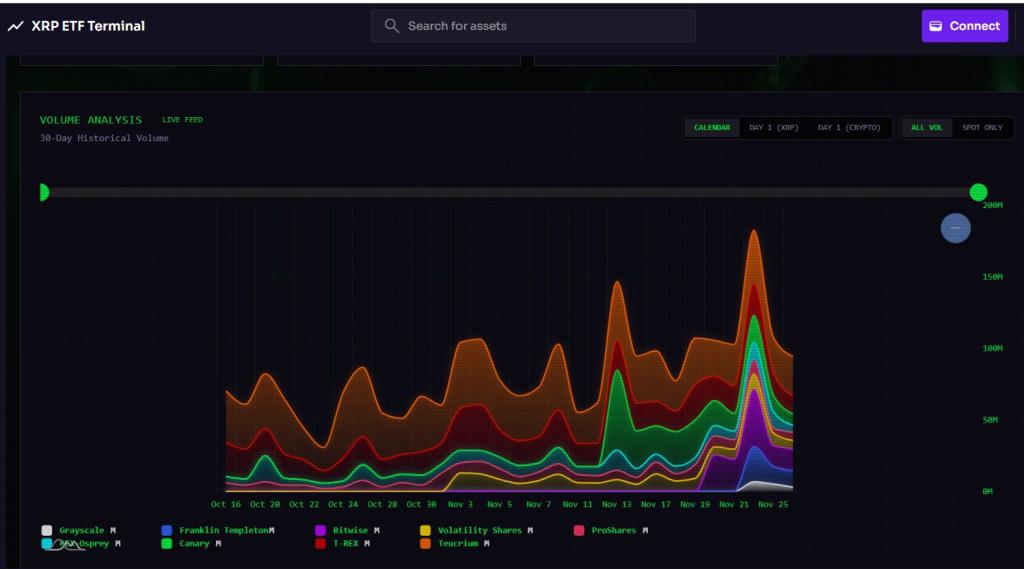 币安上XRP储备降至27亿枚,创多年新低